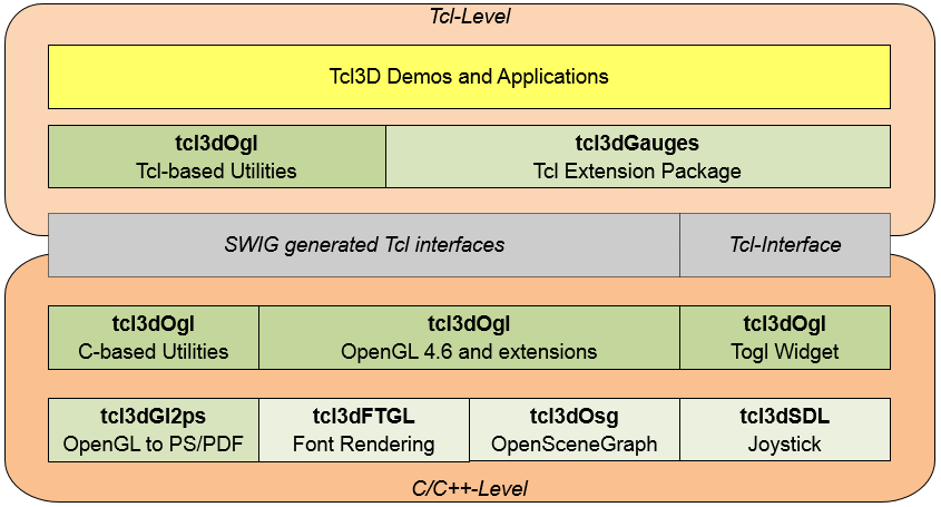 Tcl3D Architecture Overview